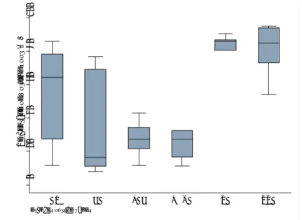 Figure 1: Distribution of the prevalence of working poor in the developing regions (1990 – 2007) 