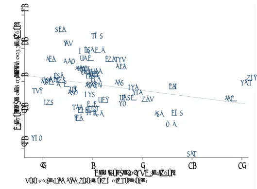Figure 2: Correlation between the prevalence of working poor and remittance inflows (1990-2007)