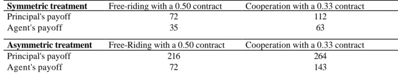 Table 1: Agents' payoffs in symmetric treatment 