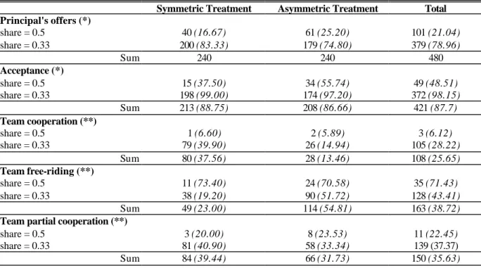 Table 6: Summary statistics 