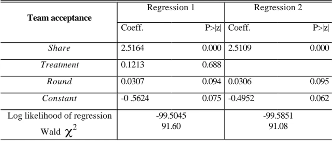 Table 12: Contract acceptance by the team (N = 480)  Regression 1  Regression 2  Team acceptance  Coeff