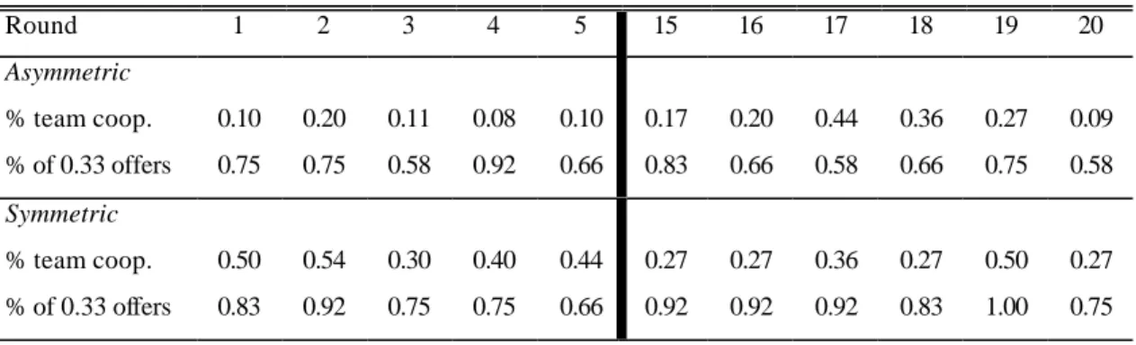 Table 19: Rates of team cooperation and 0.33 contract offers 