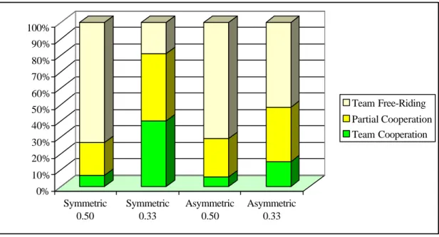 Figure 1: Team behaviour as a function of treatment 