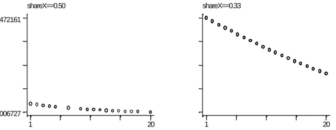 Figure 4: Probability of team cooperation over time in symmetric treatment 