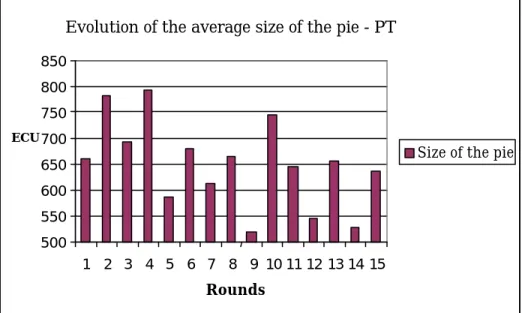 Figure 2. Evolution of the value of theta over time in the partner treatment 