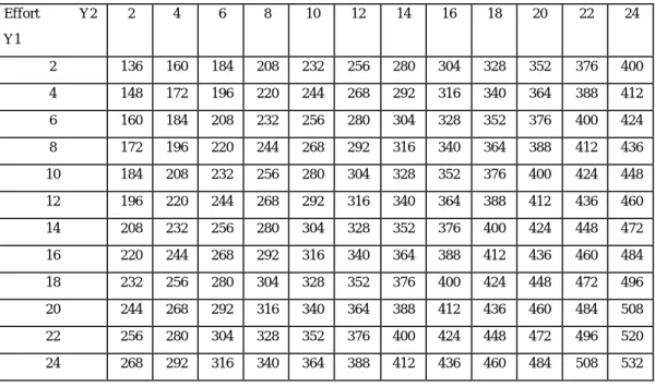 Table 6 - Player X’s payoffs 