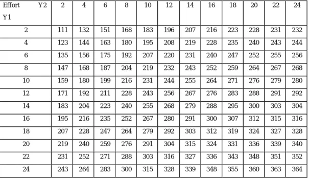 Table 8 – Player Y2’s payoffs 