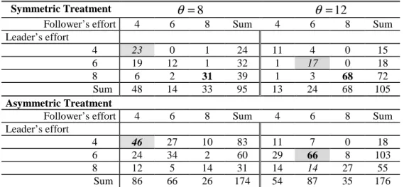 Table 2 displays the subjects’ effort choices according to the value of the random common  productivity parameter θ 