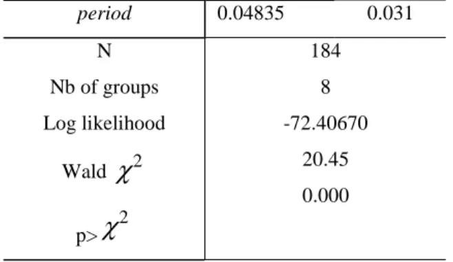 Table 4 shows that the probability that the leader chooses an effort greater than her free riding  level depends on the fact that the follower “followed” her at the preceding period