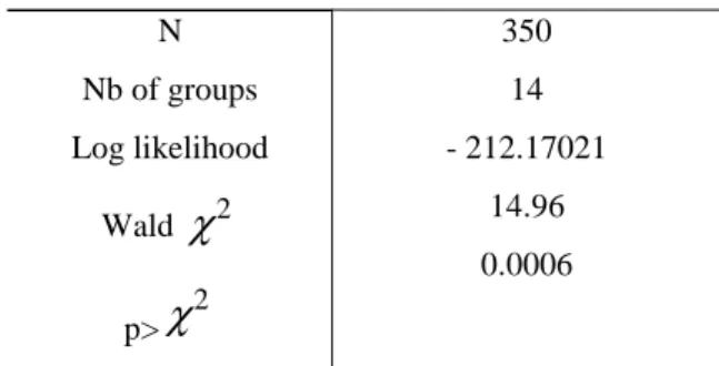 Table 6 displays the subjects’ effort choices according to the value of θ   and the amount of  the sacrifice, either transferred from the leader to the follower or lost