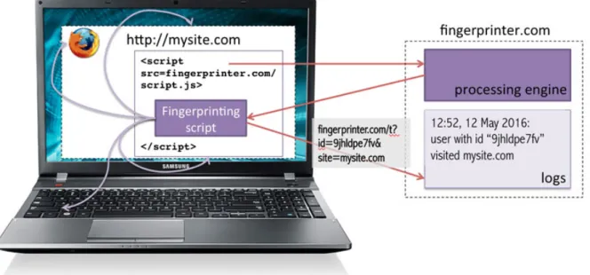 Figure 1: Device fingerprinting: a fingerprinting script collects data about Web browser and  operating system properties, such as Web browser version, list of installed plugins, screen  resolution, time zone etc., encodes it into a string and sends it bac