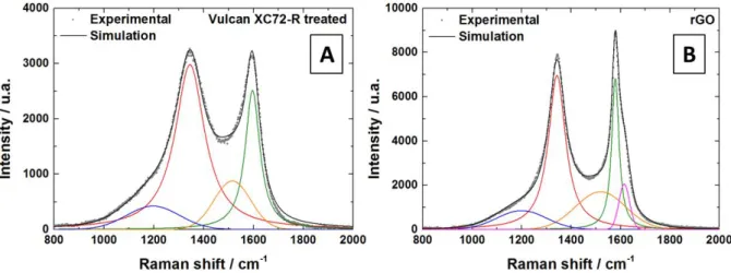 Figure 3: Deconvoluted Raman spectra of (a) Vulcan support and (b) rGO support. 