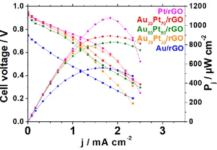Figure  9:  Polarization  and  power  density  curves  of  rGO  supported  catalysts  as  anodes  and  Pt/Vulcan as cathode in 0.1 M KOH