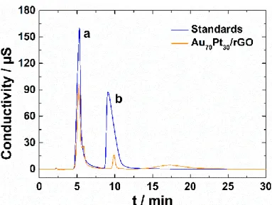 Figure 11: Ionic chromatograms of standards samples (a) gluconate 10 mM and (b) glucuronate  5 mM; and of 50 mM glucose alkaline solution oxidized in the fuel cell with Au 70 Pt 30 /rGO for  2 hours at 1 mA cm -2 