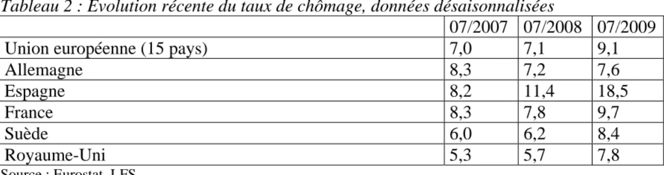 Tableau 2 : Evolution récente du taux de chômage, données désaisonnalisées 