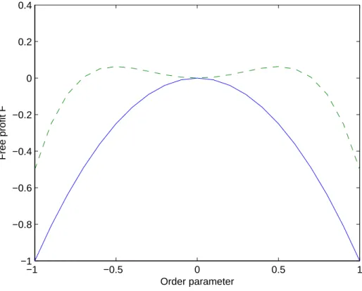 FIG. 1: Illustration of the “Free Profit” F p as a function of the order parameter o for two different “temperuatures” correspond- correspond-ing to T > T c (solid blue line), and T < T c (dashed green line) respectively.