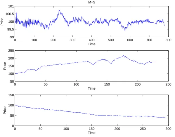 FIG. 2: 3 different examples corresponding to speculative price behavior in a fundamental value/increasing/decreasing market.