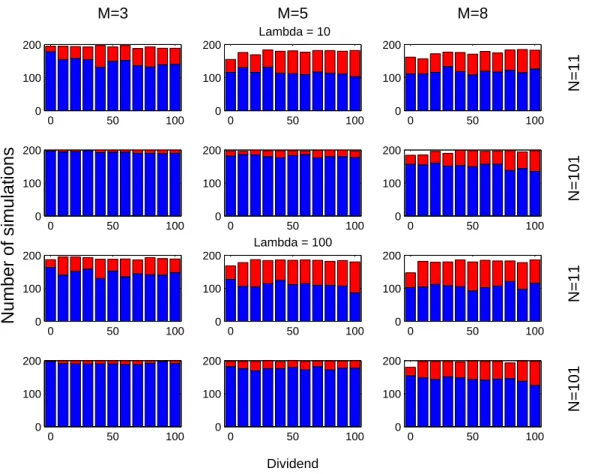 FIG. 3: Histograms representing respectively speculative behavior (blue) or fundamentalst behavior (red) as outcomes in a setup of the $-Game for s = 2 with given parameter values of (N, m, λ, d).