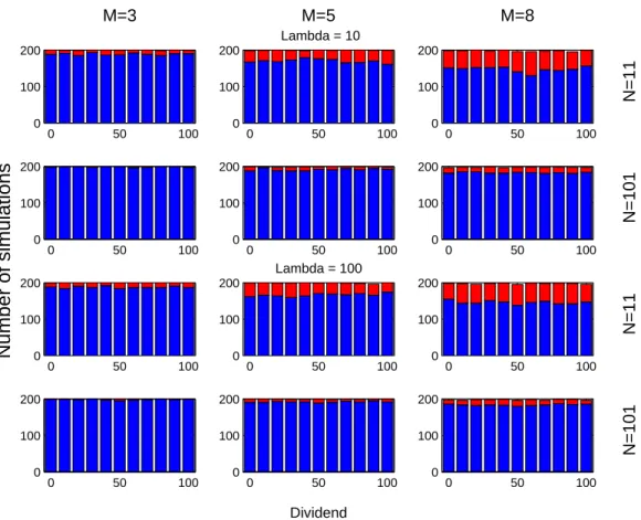 FIG. 4: Histograms representing respectively speculative behavior (blue) or fundamentalst behavior (red) as outcomes in a setup of the $-Game for s = 18 with given parameter values of (N, m, λ, d).