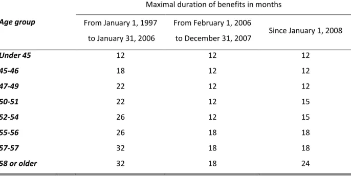 Table  2  depicts  the  drop  in  the  potential  compensation  duration  induced  by  the  Hartz  IV  package