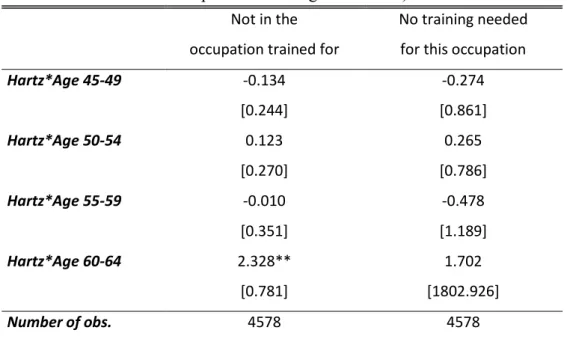 Table  7:  Matching  between  skills  and  occupation  after  unemployment  (multinomial  logit,  reference is ‘exit to an occupation matching with skills’)
