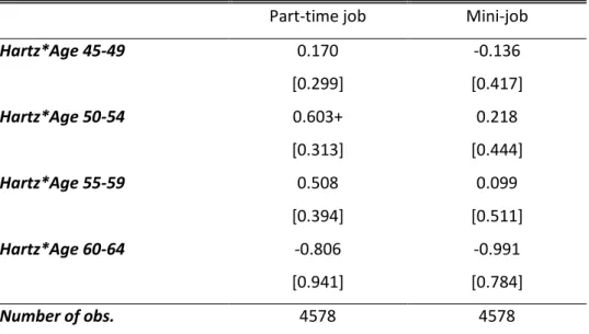 Table 8: Type of first employment contract after unemployment (multinomial logit, reference  is ‘exit to full - time employment’)