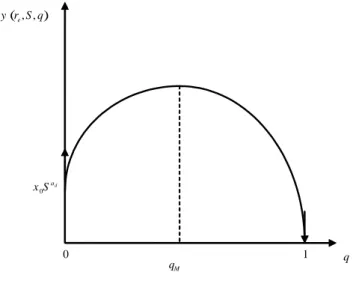 Figure 1 sketches ψ (r e , S, θ) with φ strictly concave. In that case, the developing economy will devote an equilibrium proportion θ M of its initial wealth to buy technological capital