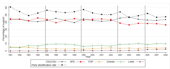 Figure  1      Evolution  of  the  support  for  the  main  political  parties  in  West  Germany  (1991- (1991-2008) 