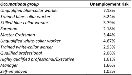 Table A1.1   Unemployment risk by occupational group 