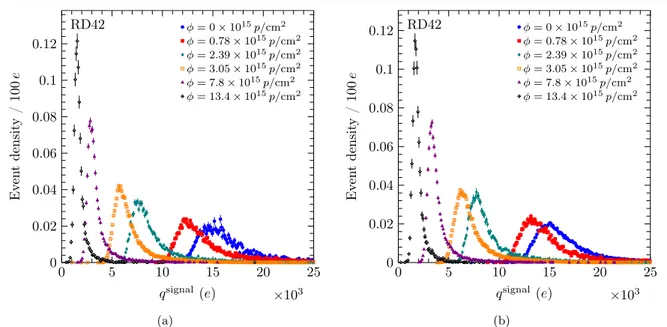 Figure 9.   The pulse height evolution for (a) negative bias and (b) for positive bias for sample 4 irradiated with 800 MeV protons