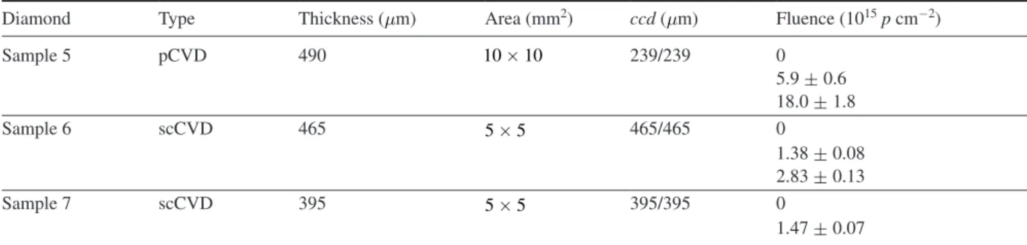 Table 2.   Properties of diamonds irradiated with 24 GeV protons and the fluence they received