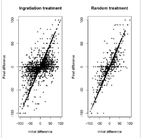 Fig.    1.    Distribution  of  initial  and  final  differences  between  the  manager’s  and  worker’s  opinions 