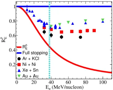 FIG. 1. (Color online) Evolution of the proton isotropy ratio R Ep as a function of the projectile energy in the laboratory E P , for all studied systems