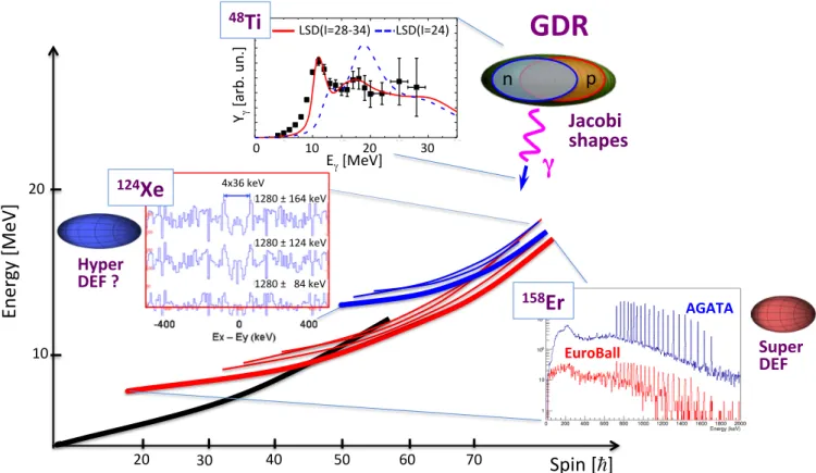 Fig. 7. Illustrations of the nuclear response at the highest spins and simulations of spectra for selected examples from the previous generation of gamma-ray spectrometers, such as EUROBALL, compared with 4π AGATA: Population of highly elongated structures