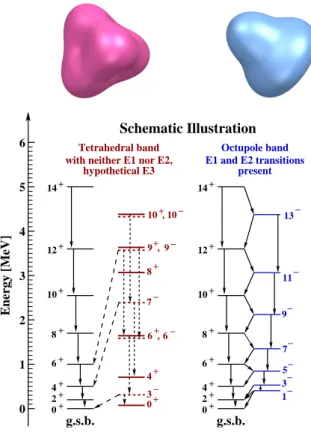 Fig. 5. Schematic illustration comparing the characteristic level schemes of an octupole-deformed nucleus (right) with staggered levels of opposite parity and decaying via enhanced E1 and E2 transitions and a tetrahedral nucleus (left) with characteristic 