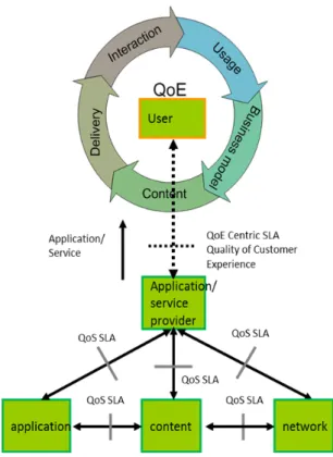 Figure 1 QoE in the ecos system for a application/service provider 