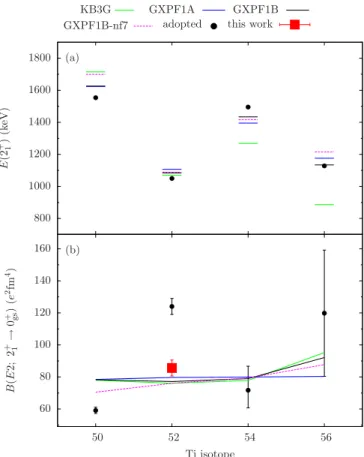 FIG. 12. Comparison of experimental 2 + 1 excitation energies (a) and B(E 2; 2 + 1 → 0 + gs ) transition strengths (b) with the results of shell-model calculations using the KB3G, GXPF1A, GXPF1B, and GXPF1B-nf7 interactions for 50–56 Ti.