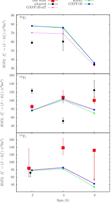 FIG. 13. Comparison of experimental B(E2; J 1 + → (J − 2) + 1 ) values in 50 , 52 , 54 Ti with the results of the shell-model calculations with different effective interactions