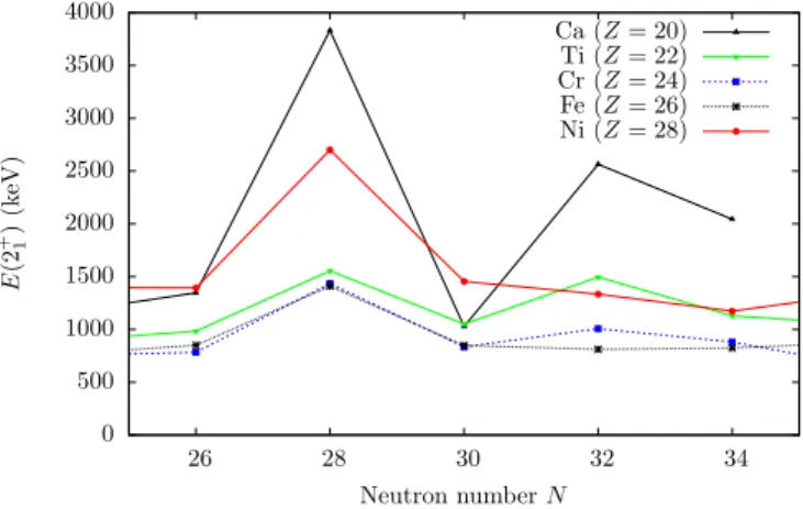 FIG. 1. Evolution of experimental excitation energies E (2 + 1 ) in neutron-rich even-even Ca-Ni nuclei with 20  Z  28 and 26  N  34.