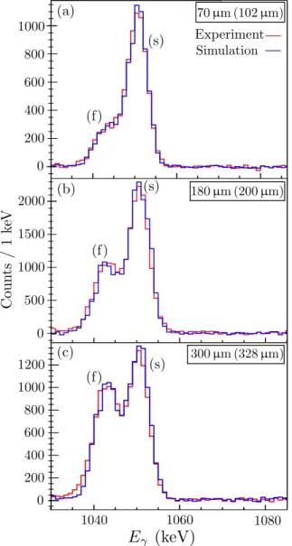 FIG. 7. Simulated (blue) and experimental (red) particle-gated singles γ -ray energy spectra showing the 2 + 1 → 0 + gs transition at 1050 keV in 52 Ti at three target-to-degrader distances at backward angles