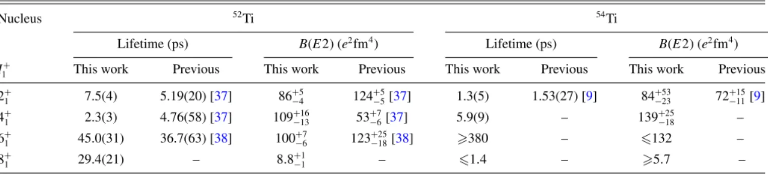TABLE II. Lifetime values for the first four yrast states in 52 , 54 Ti obtained in the present experiment compared to previous experimental values taken from Refs