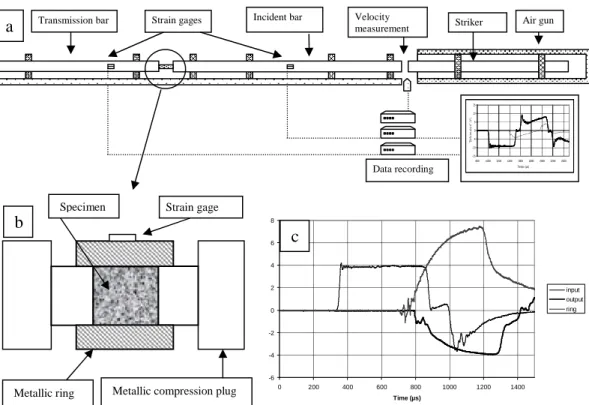 Figure  1.The  SHPB  test  system  (a),  the  specimen  confinement  device  (b)  and  typical  records  of  the  input  and  output waves and of the extension strain of the metallic ring (c)