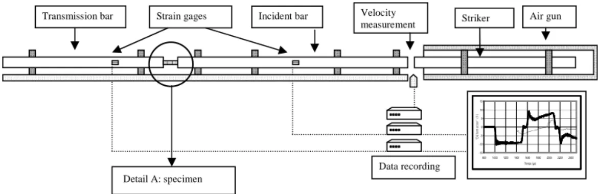 Fig. 1: Classical SHPB system