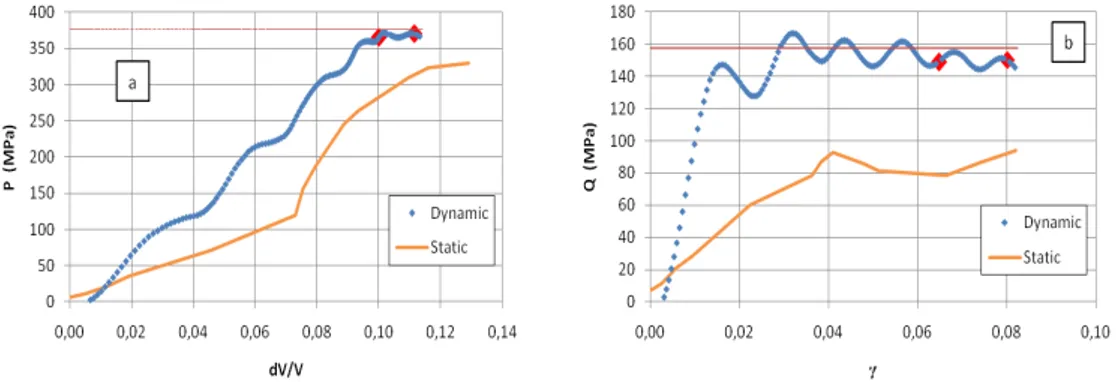 Fig. 7:  Hydrostatic (a) and deviatoric behaviors (b) of the material. 