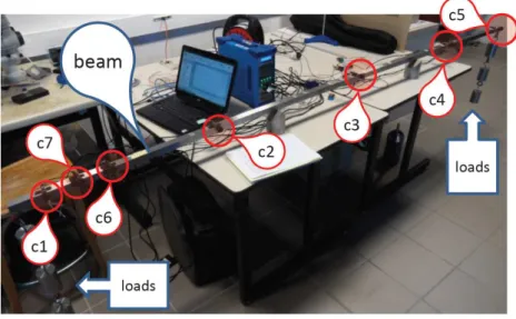 Figure 4 : Beam setup