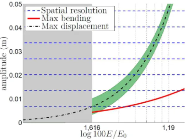Fig. 5 displays the evolution of the equivalent change in the bending given 10 kg loads and a varying Young modulus.