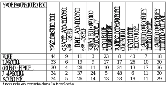 Tableau III.4 - Les quatre grands types d’établissements parisiens 