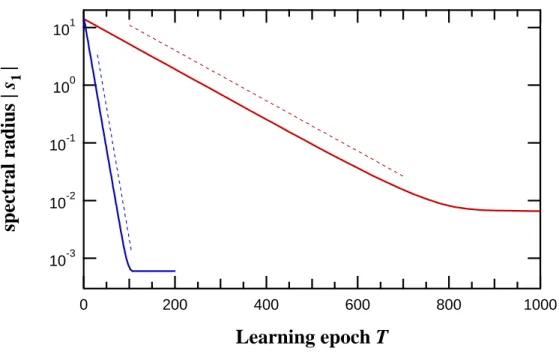 Figure 4. Contraction of the spectral radius of W. The evolution during learning of the norm of W largest eigenvalue, |s (T 1 ) | (thick lines) is plotted on a log-lin scale for λ = 0.90 (bottom) or 0.99 (top)