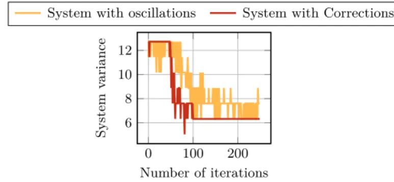 Figure 4 shows that after 100 iterations, the benefit per iteration is close to zero. Therefore, trying to reach a better task distribution (i.e., trying to reduce P ) is pointless