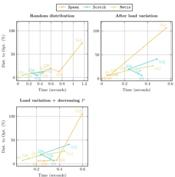 Figure 7: Efficiency &amp; quality domain partitioning comparison with a random load distribution  (top-left), after a load variation (top-right) and after a load variation plus a modification of the P  parame-ter (bottom-left)